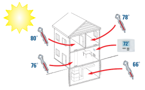 zoned comfort control